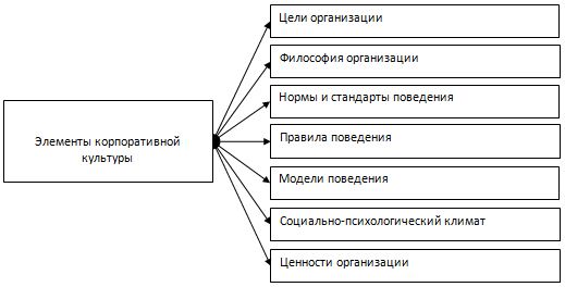 Курсовая работа по теме Полное и объективное представление о феномене корпоративной культуры